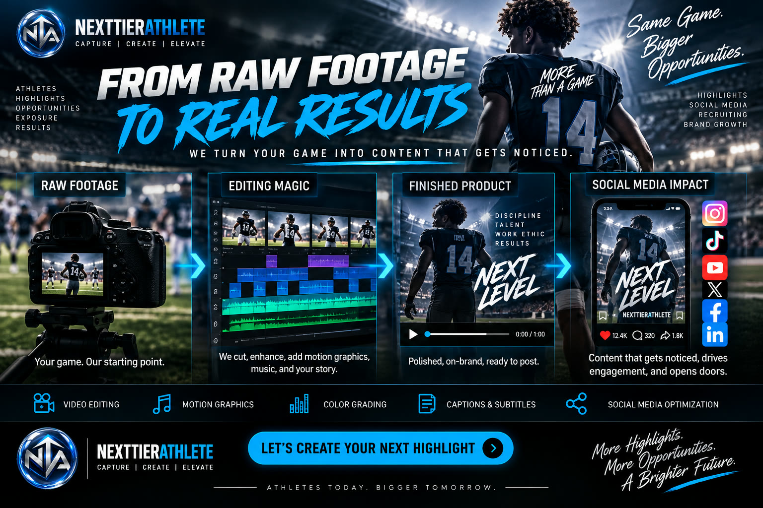 NextTierAthlete process: raw footage becomes an edited highlight, a finished vertical cut, and a posted result across Instagram, TikTok, YouTube, X, Facebook, and LinkedIn.